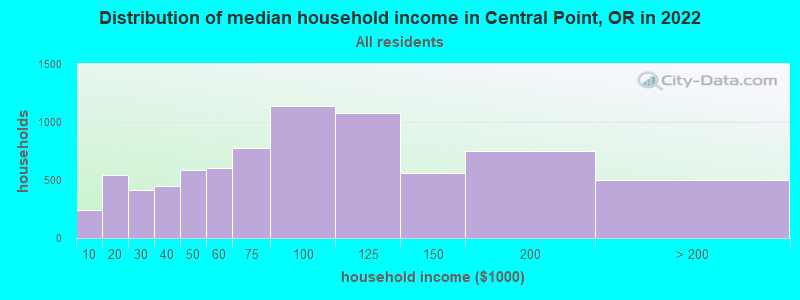 Distribution of median household income in Central Point, OR in 2019