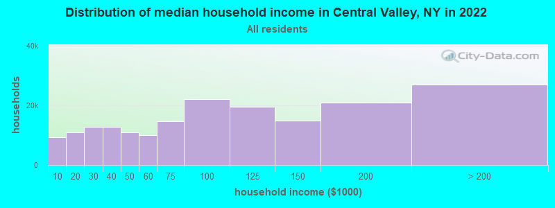 Distribution of median household income in Central Valley, NY in 2022