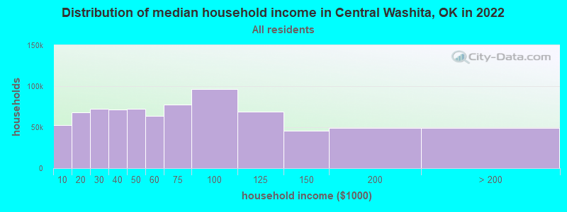 Distribution of median household income in Central Washita, OK in 2022