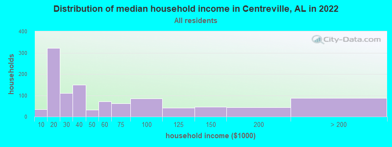 Distribution of median household income in Centreville, AL in 2019