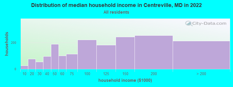 Distribution of median household income in Centreville, MD in 2022