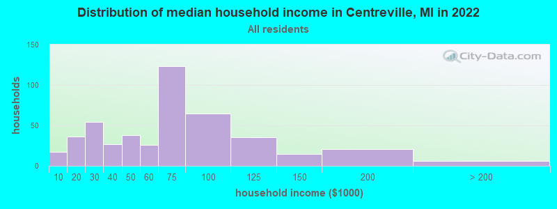 Distribution of median household income in Centreville, MI in 2022