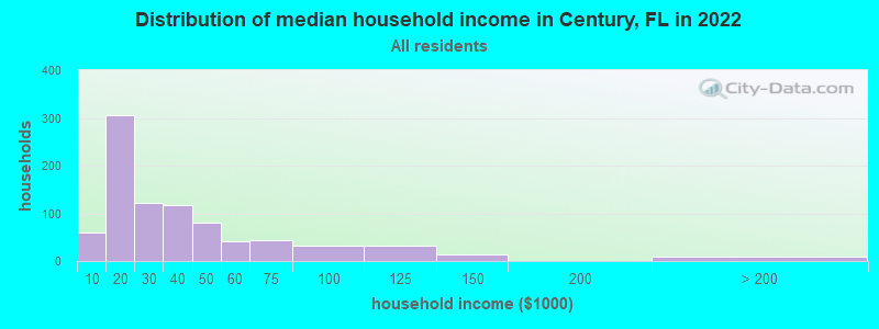 Distribution of median household income in Century, FL in 2022