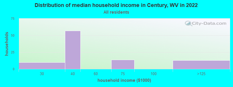 Distribution of median household income in Century, WV in 2022