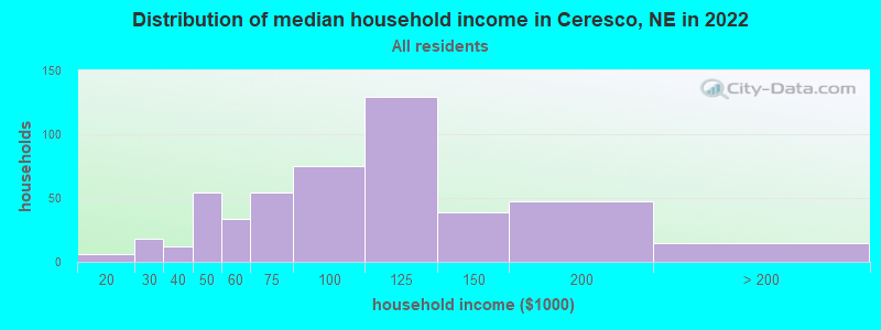 Distribution of median household income in Ceresco, NE in 2019