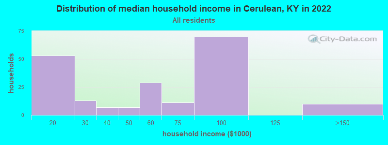 Distribution of median household income in Cerulean, KY in 2022