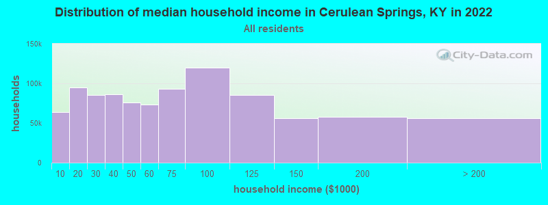 Distribution of median household income in Cerulean Springs, KY in 2022