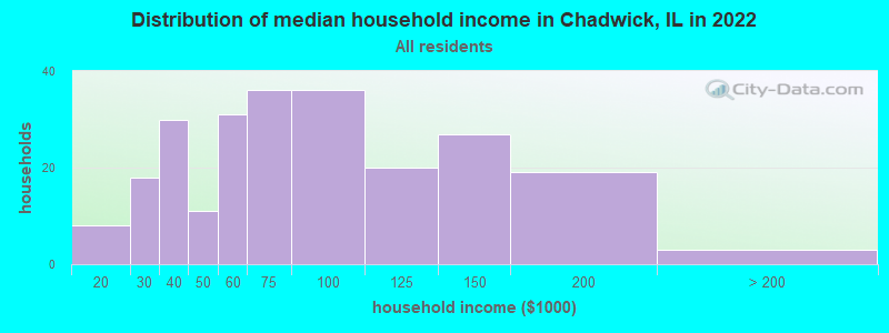 Distribution of median household income in Chadwick, IL in 2019