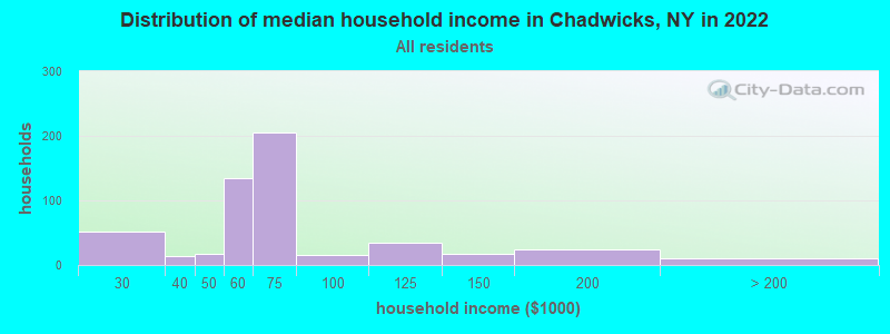 Distribution of median household income in Chadwicks, NY in 2022