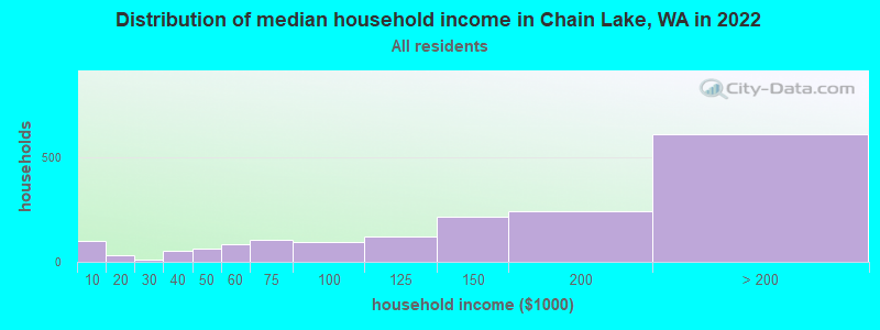 Distribution of median household income in Chain Lake, WA in 2022