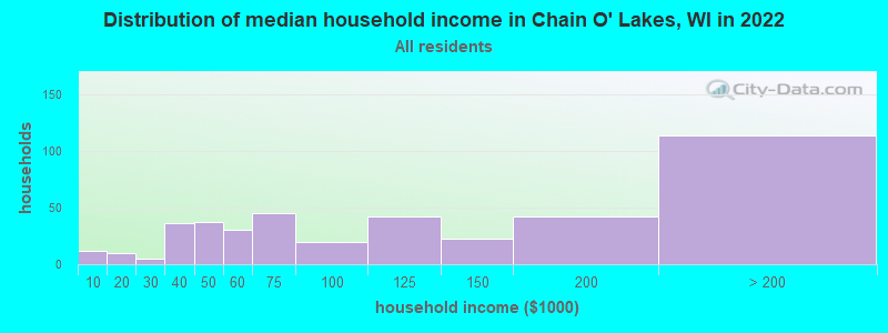 Distribution of median household income in Chain O' Lakes, WI in 2022