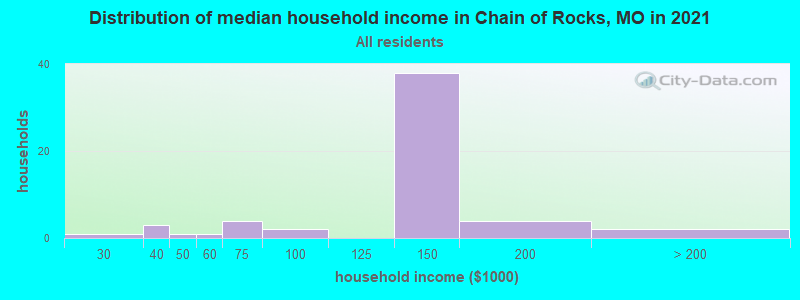 Distribution of median household income in Chain of Rocks, MO in 2022