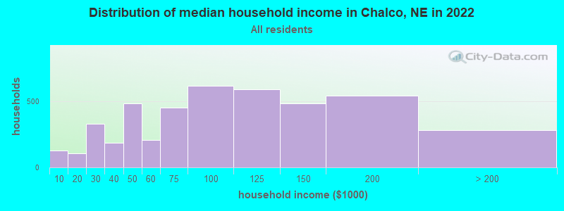 Distribution of median household income in Chalco, NE in 2022