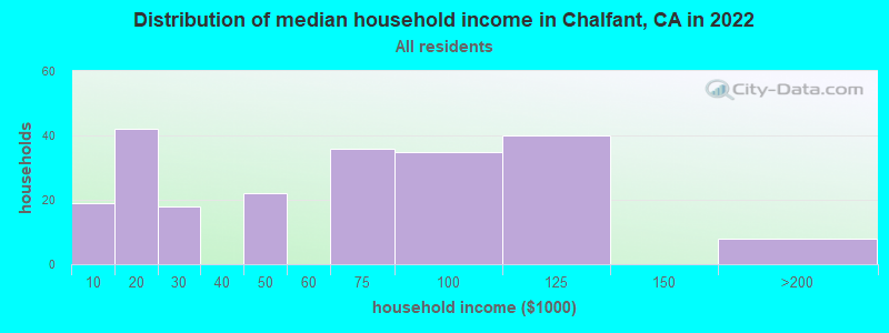 Distribution of median household income in Chalfant, CA in 2022