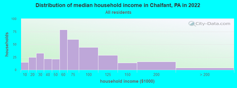 Distribution of median household income in Chalfant, PA in 2019