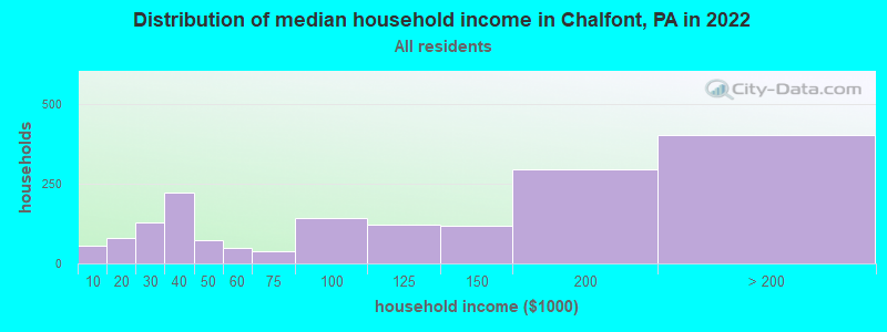 Distribution of median household income in Chalfont, PA in 2022