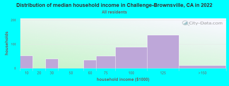 Distribution of median household income in Challenge-Brownsville, CA in 2022