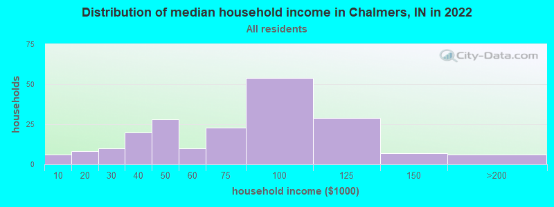Distribution of median household income in Chalmers, IN in 2022