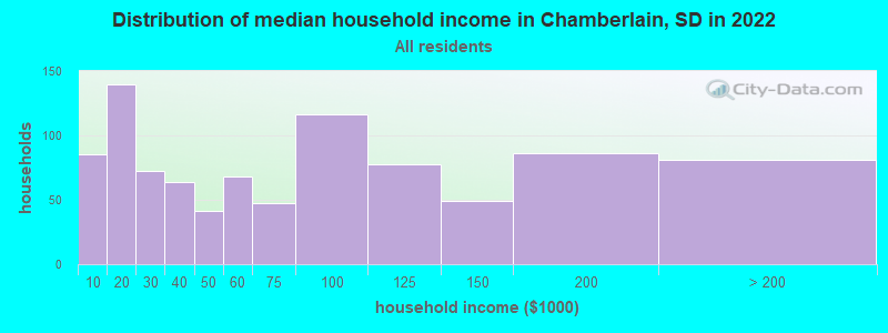 Distribution of median household income in Chamberlain, SD in 2019