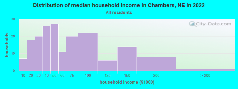 Distribution of median household income in Chambers, NE in 2022