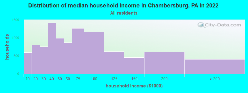 Distribution of median household income in Chambersburg, PA in 2019