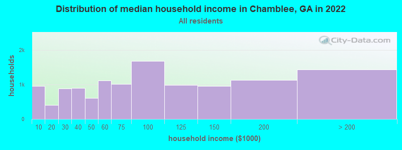 Distribution of median household income in Chamblee, GA in 2019