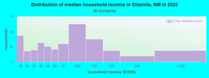 Distribution of median household income in Chamita, NM in 2022