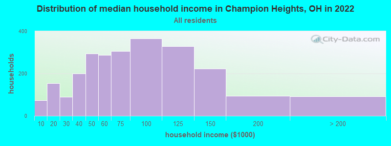 Distribution of median household income in Champion Heights, OH in 2022