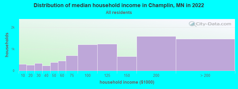 Distribution of median household income in Champlin, MN in 2021