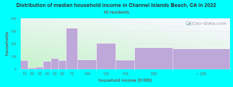Distribution of median household income in Channel Islands Beach, CA in 2021