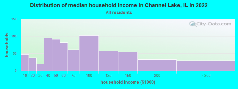 Distribution of median household income in Channel Lake, IL in 2019