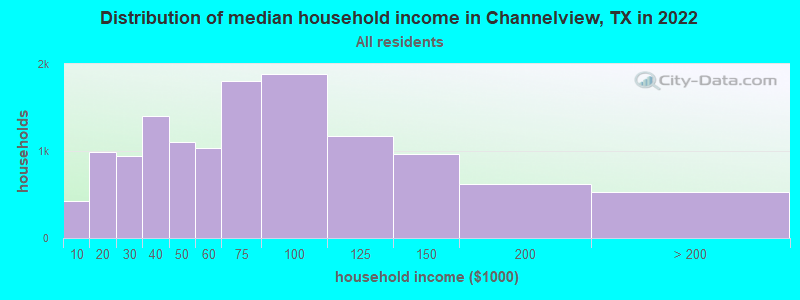 Distribution of median household income in Channelview, TX in 2021