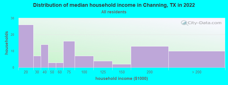 Distribution of median household income in Channing, TX in 2021