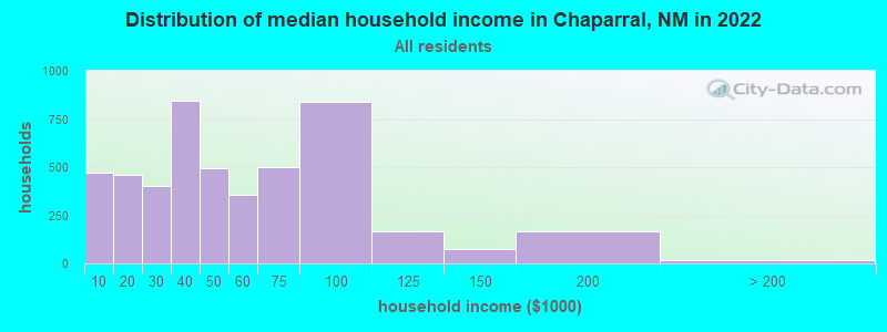 Distribution of median household income in Chaparral, NM in 2021