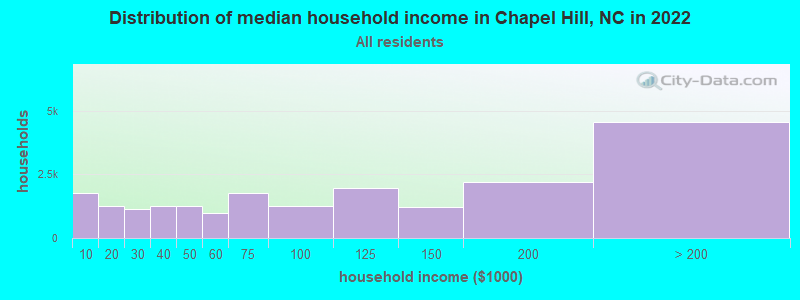 Distribution of median household income in Chapel Hill, NC in 2021