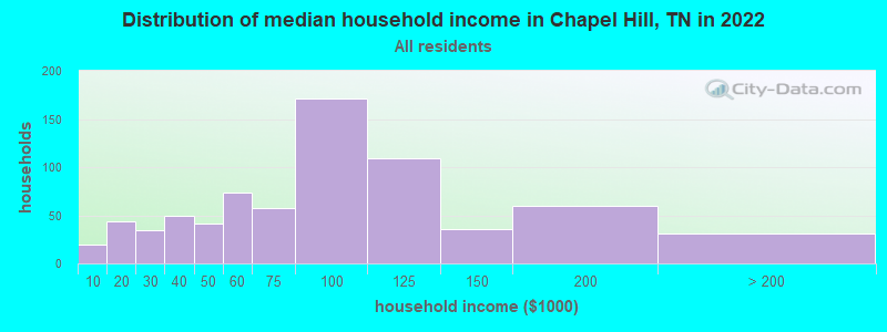Distribution of median household income in Chapel Hill, TN in 2019