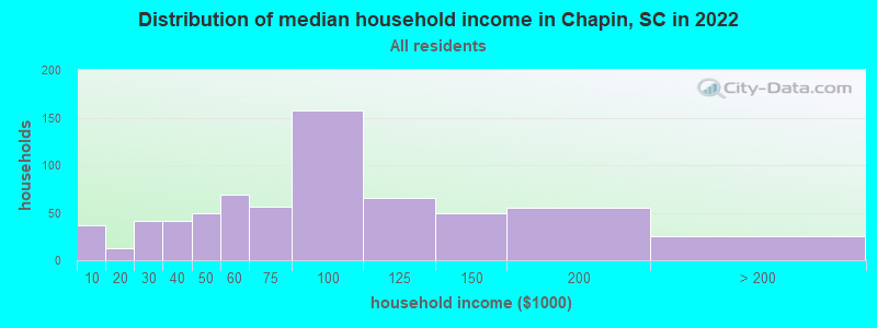 Distribution of median household income in Chapin, SC in 2021