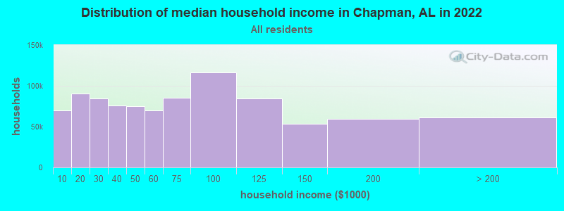 Distribution of median household income in Chapman, AL in 2022