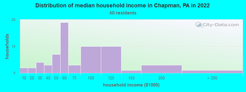 Distribution of median household income in Chapman, PA in 2019