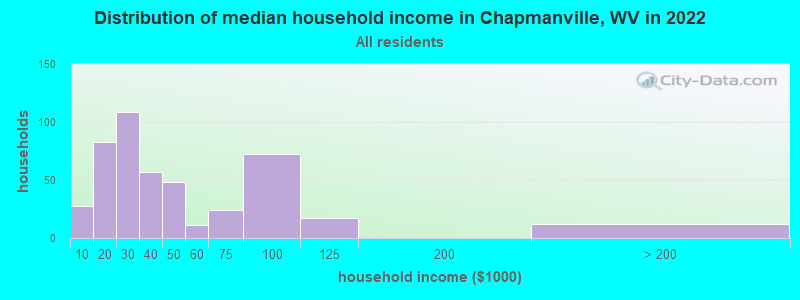 Distribution of median household income in Chapmanville, WV in 2022