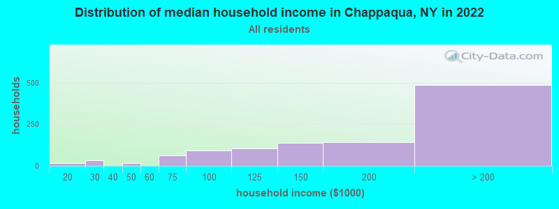 Distribution of median household income in Chappaqua, NY in 2019