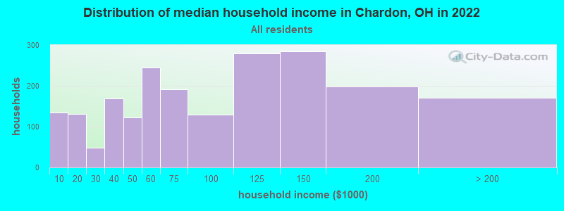 Distribution of median household income in Chardon, OH in 2021