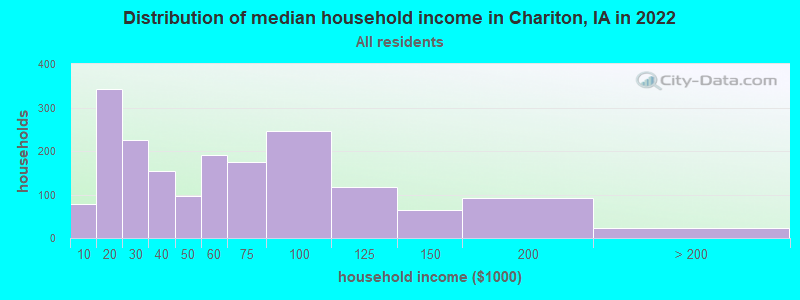 Distribution of median household income in Chariton, IA in 2019