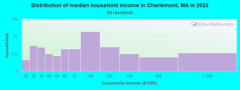 Distribution of median household income in Charlemont, MA in 2022