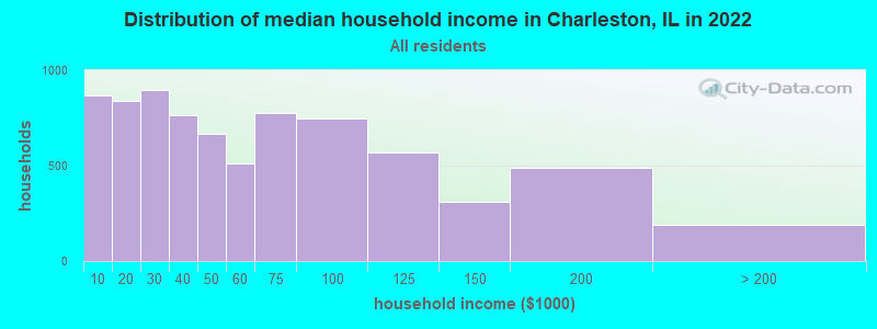Distribution of median household income in Charleston, IL in 2019