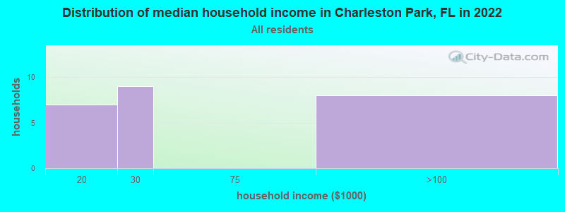 Distribution of median household income in Charleston Park, FL in 2019