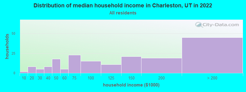 Distribution of median household income in Charleston, UT in 2019