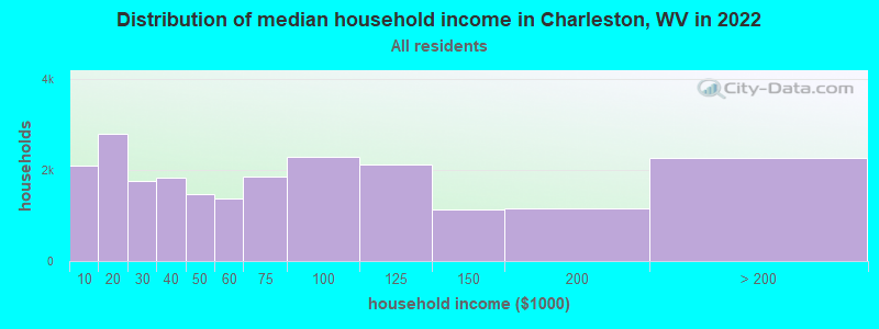 Distribution of median household income in Charleston, WV in 2019