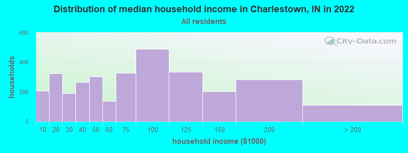 Distribution of median household income in Charlestown, IN in 2021