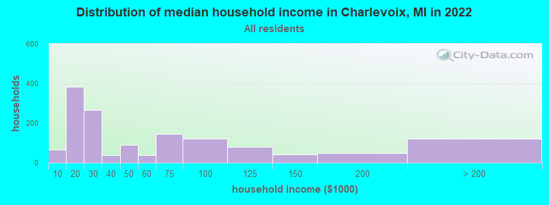 Distribution of median household income in Charlevoix, MI in 2022